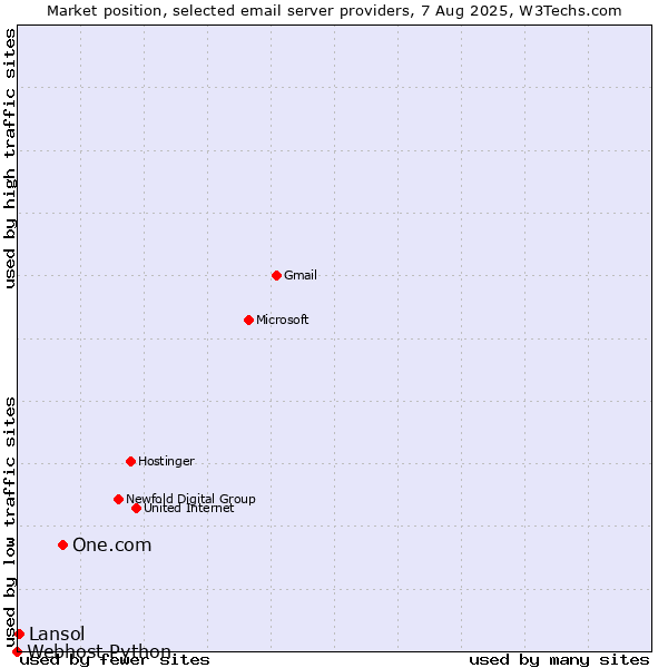 Market position of One.com vs. Lansol vs. Webhost Python