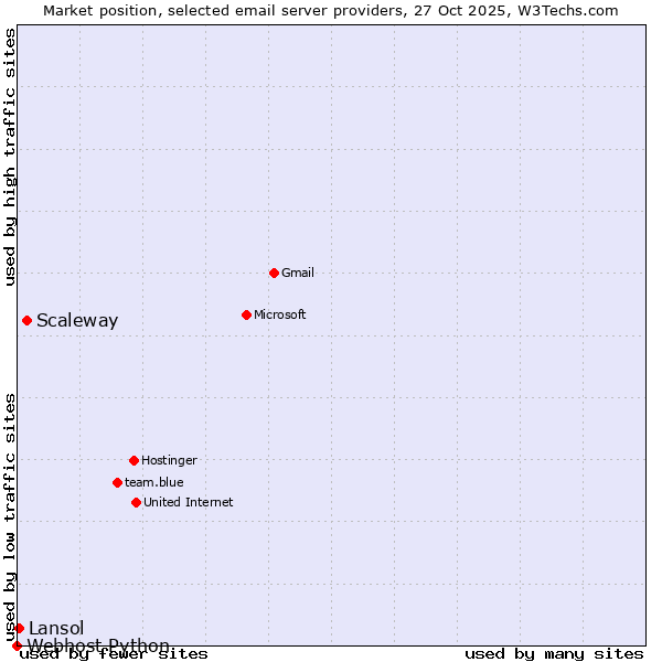 Market position of Scaleway vs. Lansol vs. Webhost Python