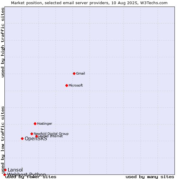 Market position of OpenSRS vs. Lansol vs. Webhost Python