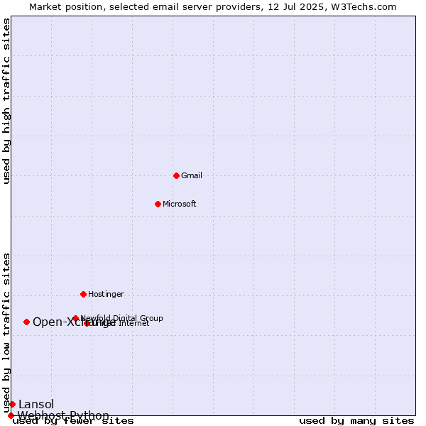 Market position of Open-Xchange vs. Lansol vs. Webhost Python