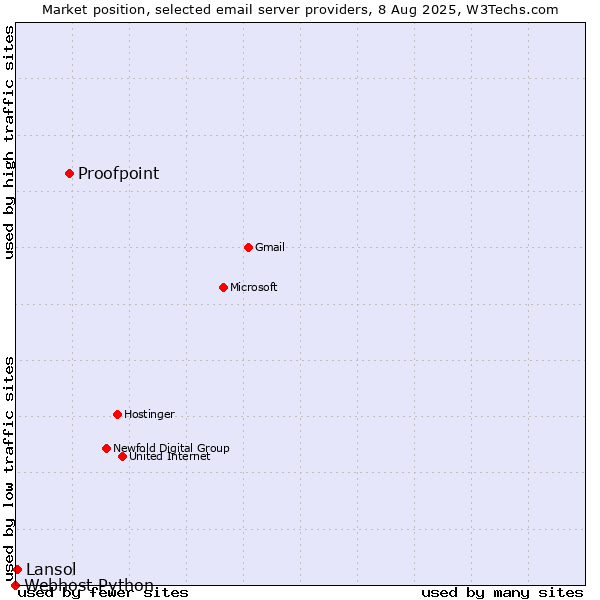 Market position of Proofpoint vs. Lansol vs. Webhost Python