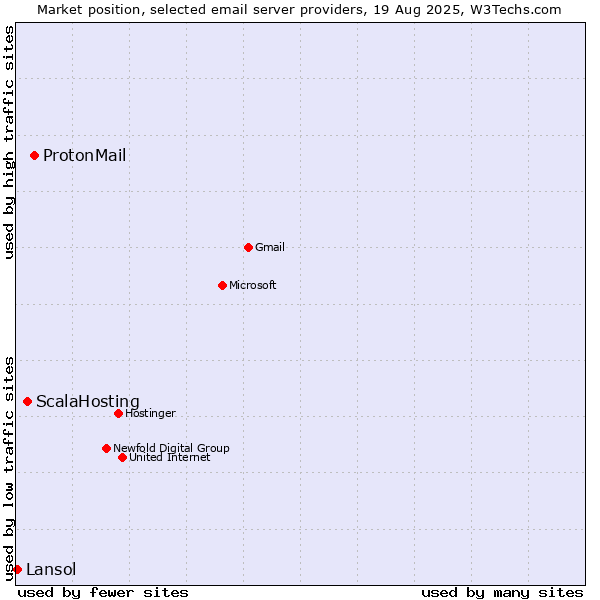 Market position of ProtonMail vs. ScalaHosting vs. Lansol