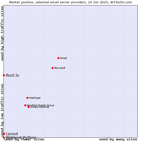 Market position of Lansol vs. Root.lu vs. Webhost Python
