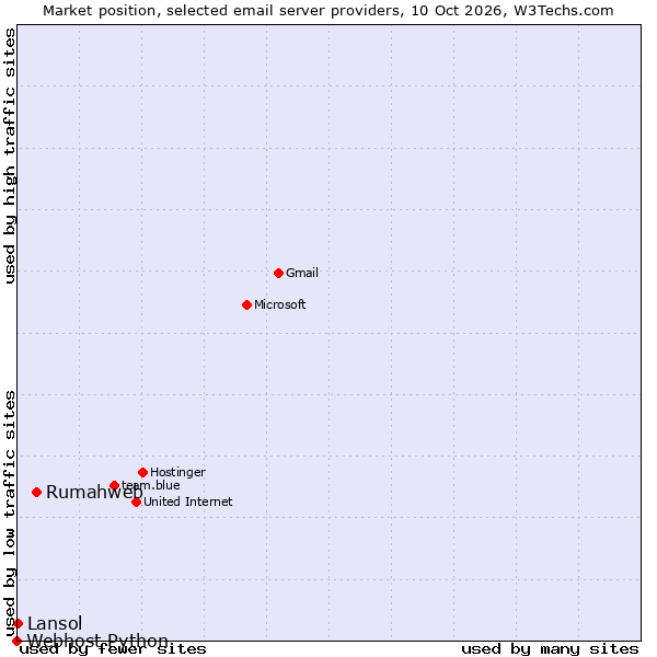 Market position of Rumahweb vs. Lansol vs. Webhost Python