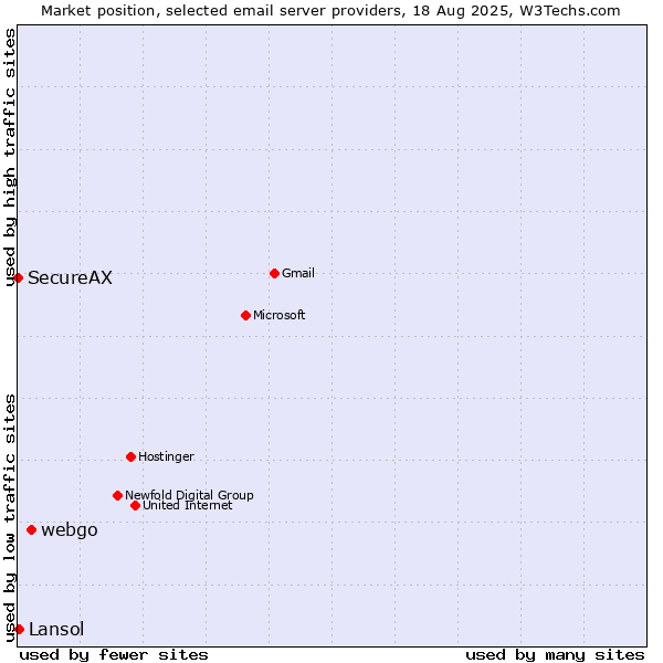 Market position of webgo vs. Lansol vs. SecureAX