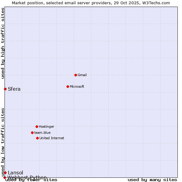 Market position of Sfera vs. Lansol vs. Webhost Python