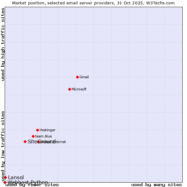 Market position of SiteGround vs. Lansol vs. Webhost Python