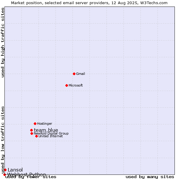 Market position of team.blue vs. Lansol vs. Webhost Python