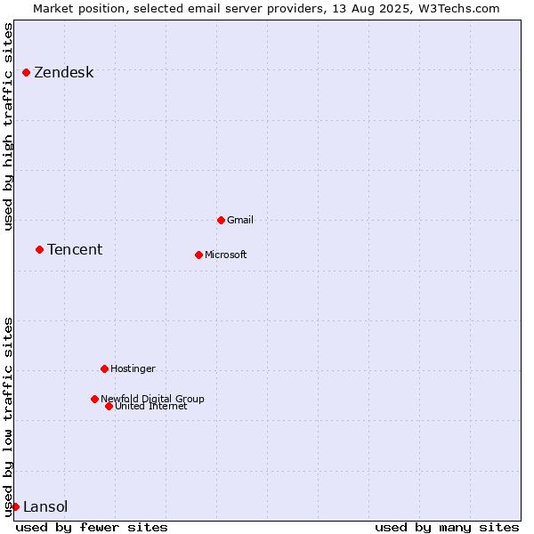 Market position of Tencent vs. Zendesk vs. Lansol