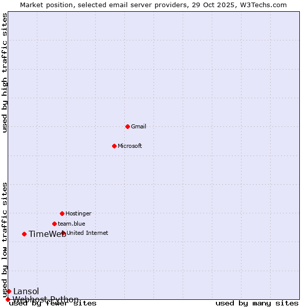 Market position of TimeWeb vs. Lansol vs. Webhost Python