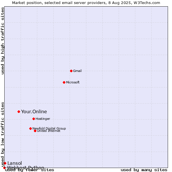 Market position of Your.Online vs. Lansol vs. Webhost Python