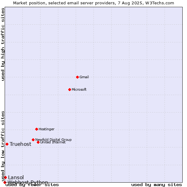 Market position of Truehost vs. Lansol vs. Webhost Python