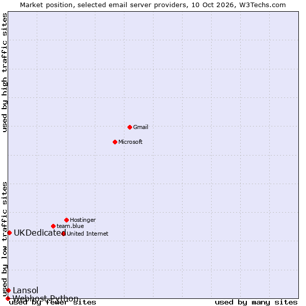 Market position of UKDedicated vs. Lansol vs. Webhost Python