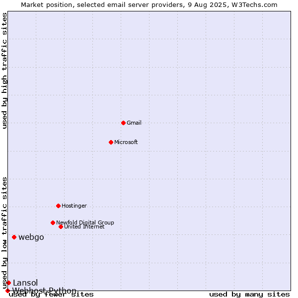 Market position of webgo vs. Lansol vs. Webhost Python