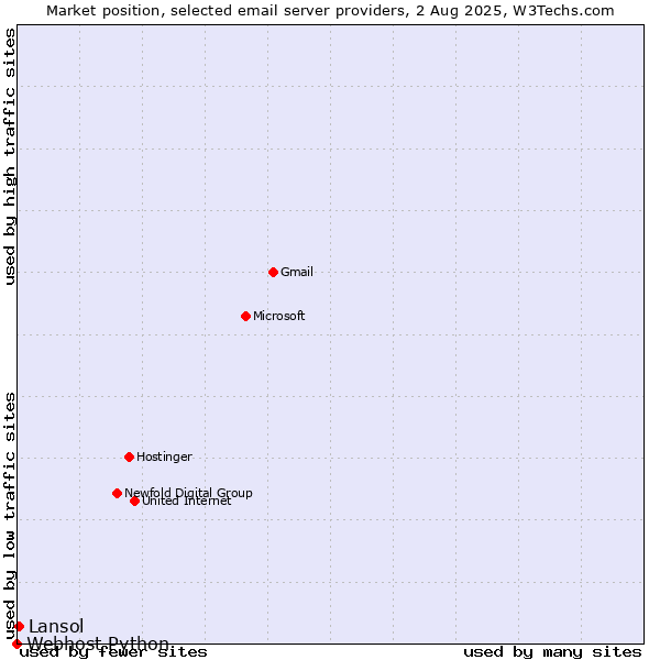 Market position of Lansol vs. Webhost Python