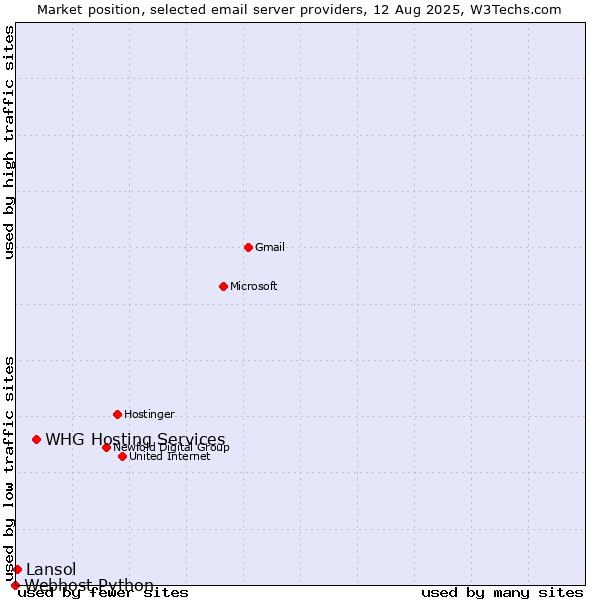 Market position of WHG Hosting Services vs. Lansol vs. Webhost Python