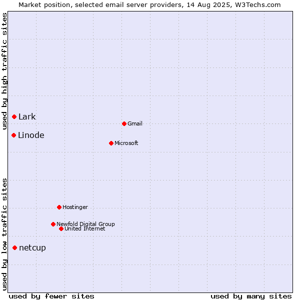 Market position of netcup vs. Lark vs. Linode