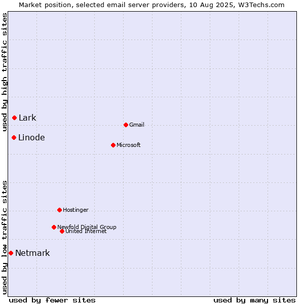 Market position of Lark vs. Linode vs. Netmark
