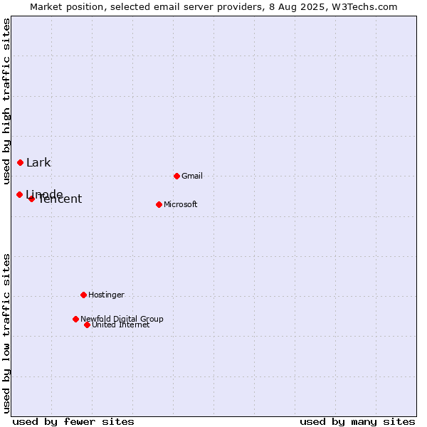 Market position of Tencent vs. Lark vs. Linode