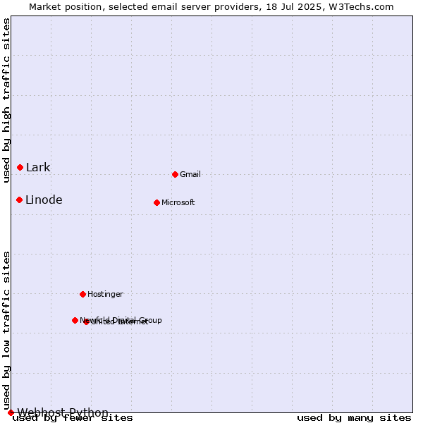 Market position of Lark vs. Linode vs. Webhost Python