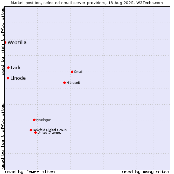 Market position of Lark vs. Linode vs. Webzilla