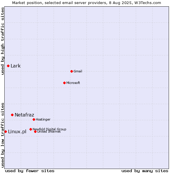Market position of Netafraz vs. Lark vs. Linux.pl
