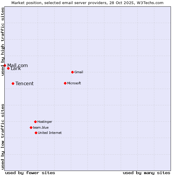 Market position of Tencent vs. Lark vs. Mail.com