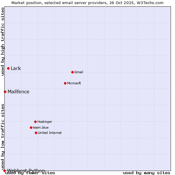 Market position of Lark vs. Mailfence vs. Webhost Python