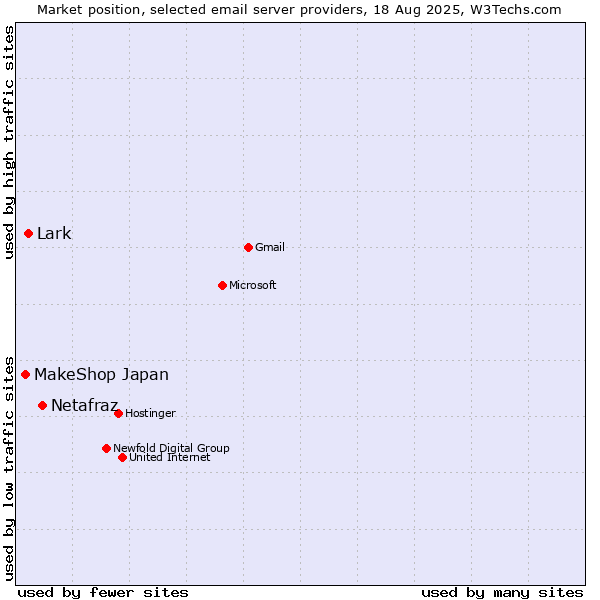 Market position of Netafraz vs. Lark vs. MakeShop Japan