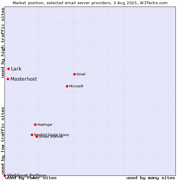 Market position of Lark vs. Masterhost vs. Webhost Python