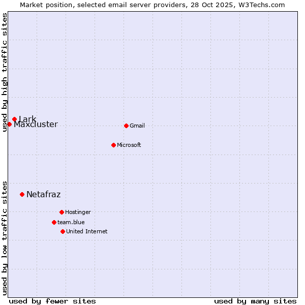 Market position of Netafraz vs. Lark vs. Maxcluster