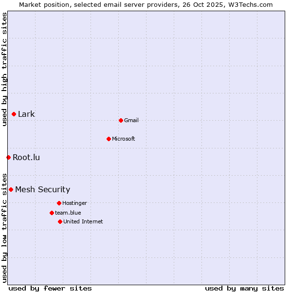 Market position of Lark vs. Mesh Security vs. Root.lu