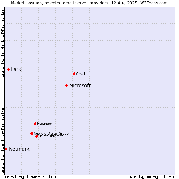 Market position of Microsoft vs. Lark vs. Netmark
