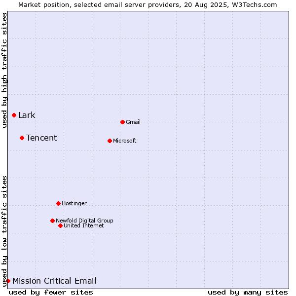 Market position of Tencent vs. Lark vs. Mission Critical Email