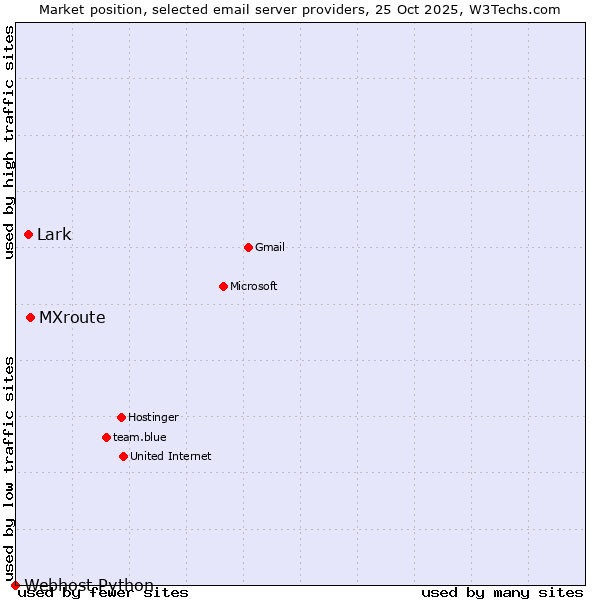 Market position of MXroute vs. Lark vs. Webhost Python