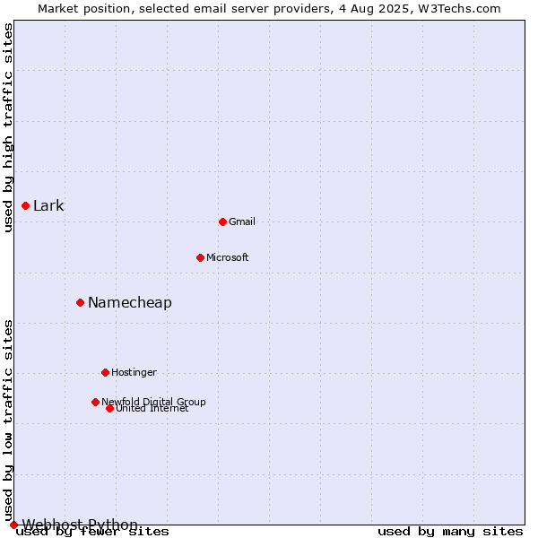 Market position of Namecheap vs. Lark vs. Webhost Python