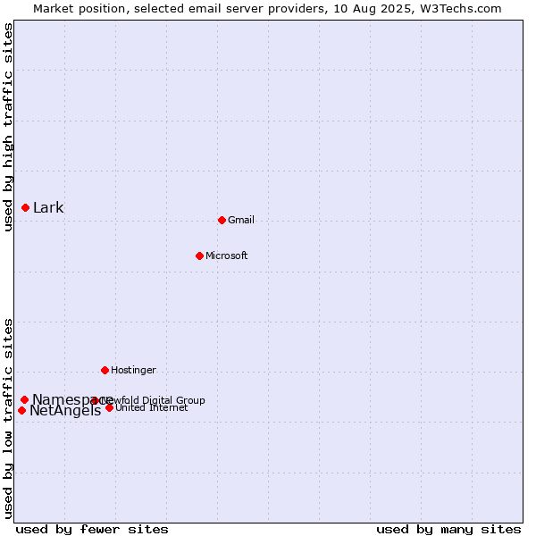 Market position of Lark vs. Namespace vs. NetAngels