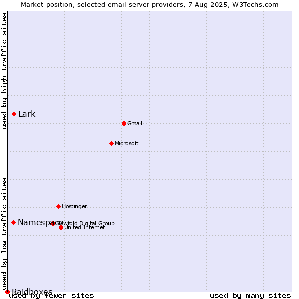 Market position of Lark vs. Namespace vs. Raidboxes