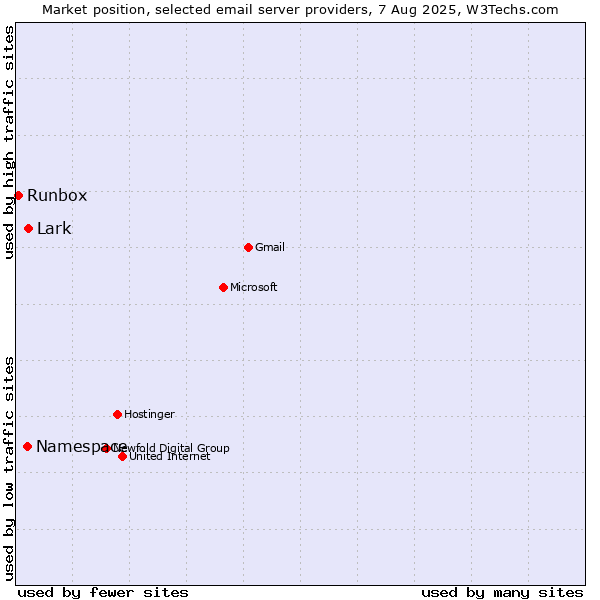 Market position of Lark vs. Namespace vs. Runbox
