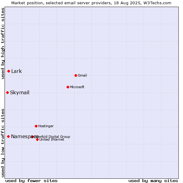 Market position of Lark vs. Namespace vs. Skymail