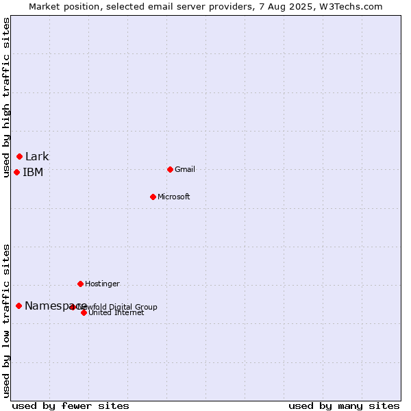 Market position of Lark vs. Namespace vs. IBM