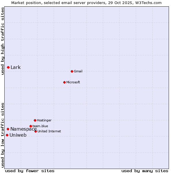 Market position of Lark vs. Namespace vs. Uniweb