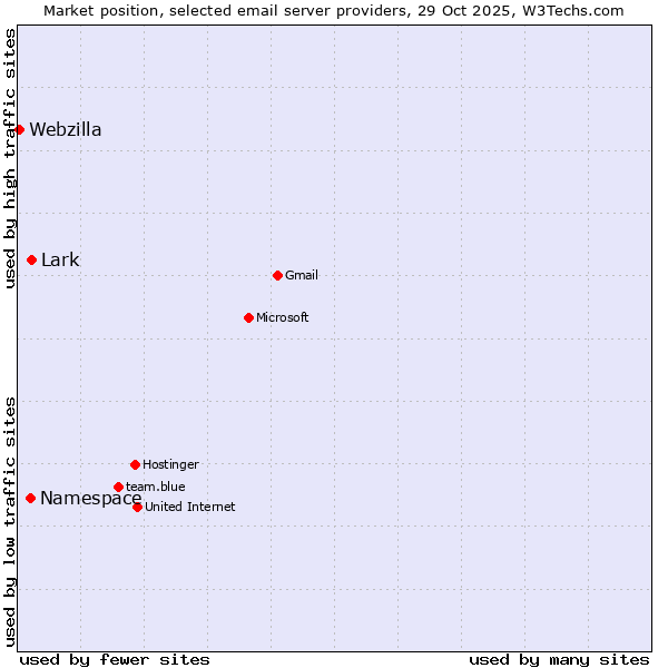 Market position of Lark vs. Namespace vs. Webzilla