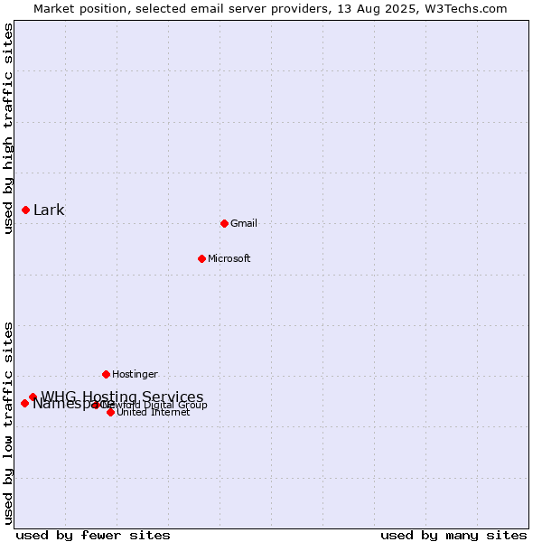 Market position of WHG Hosting Services vs. Lark vs. Namespace