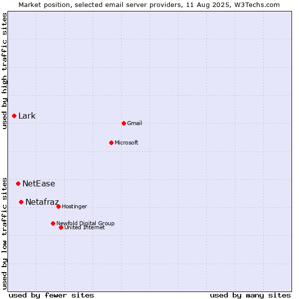 Market position of Netafraz vs. NetEase vs. Lark