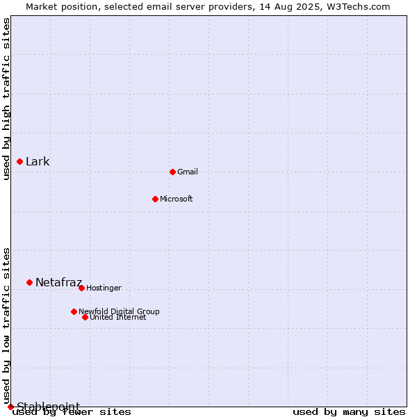 Market position of Netafraz vs. Lark vs. Stablepoint