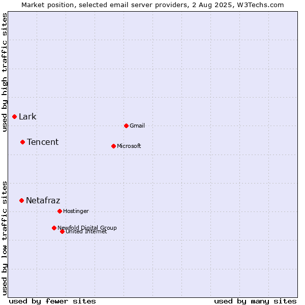 Market position of Tencent vs. Netafraz vs. Lark