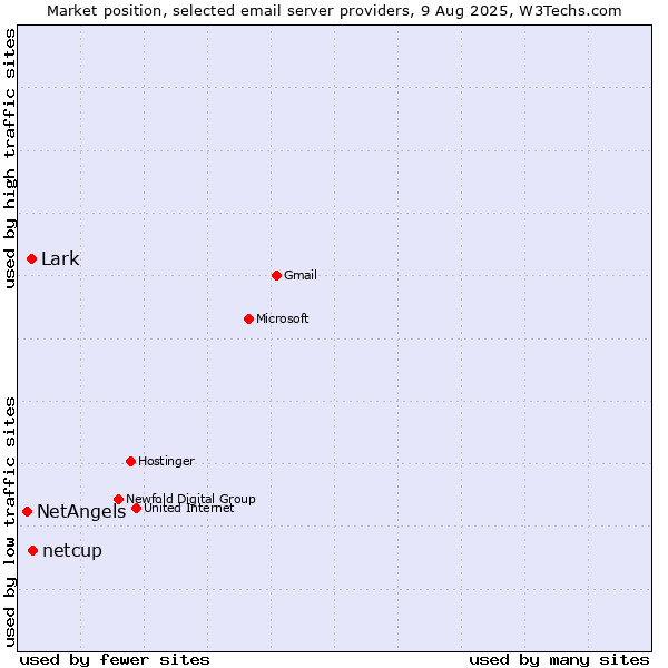 Market position of netcup vs. Lark vs. NetAngels