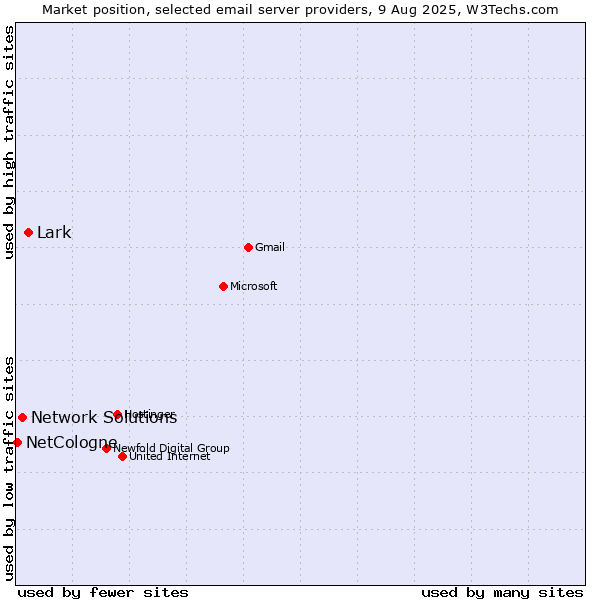Market position of Lark vs. Network Solutions vs. NetCologne