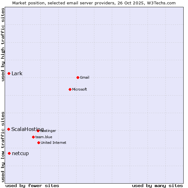 Market position of netcup vs. Lark vs. ScalaHosting